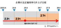 障害者雇用、企業は２．７％へ