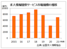 新形態サービスの勢い拡大、全求協調査