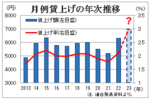 賃上げ期待は高まる一方だが