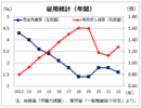 就業者、コロナ前に戻らず