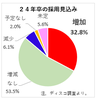 一段と加速する内定前倒し