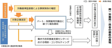 同一労働同一賃金の現状についてもチェック