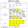 最賃のランク分け、４から３に再編成