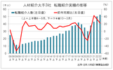 「新しい資本主義」の加速で労働市場は活発化