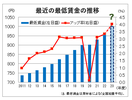 物価高騰、人手不足が後押し