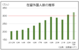 最多は永住者、技能実習・技人国・留学が各３０万人台