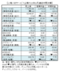 「人材高度化」道半ば、9月中間決算