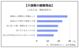 「介護危機」表面化、報酬アップへ