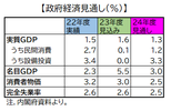 ２４年日本経済、成長実感のカギは「賃金の伸び」