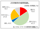 企業の争奪戦激化、学生生活に歪みも