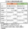 日独の「半世紀ぶり」ＧＤＰ逆転