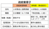 「特定技能」上限数８０万人超、現行の２倍強