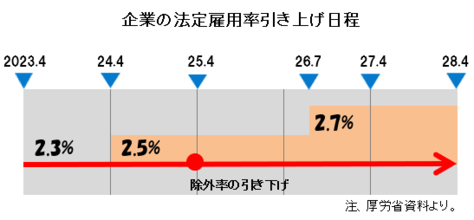 障害者雇用、企業の義務拡大