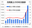 大幅賃上げ実現、次の課題は...