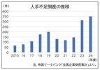 成長産業への人材移動がカギだが...