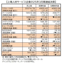 激化する人材争奪戦、進む高度化の先行投資