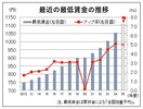 負担感強まる中小企業、政府の審議開始