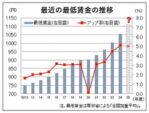 負担感強まる中小企業、政府の審議開始