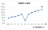 人手確保に3年連続の大幅アップ