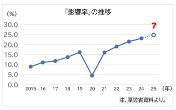 人手確保に３年連続の大幅アップ