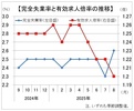 人手不足下でも、企業の求人減が続く