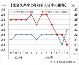 人手不足下でも、企業の求人減が続く