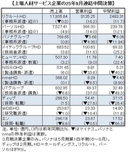 人手不足で伸び鈍化、９月中間決算