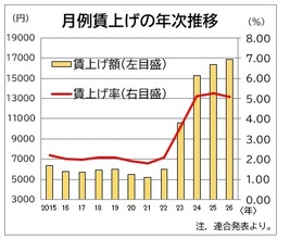 ２０２６年春闘、中東情勢が不透明要因に