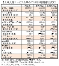 ＡＩ活用で明暗分ける、２６年３月期決算