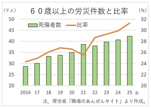 死者、ケガ人とも過去最高