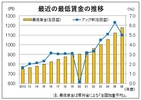 ２６年度最賃、５％増の１１７７円に