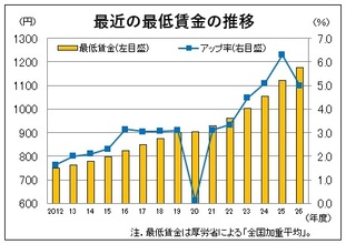 ２６年度最賃、５％増の１１７７円に