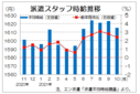 １０月３大都市圏の派遣時給は１６１５円　年末の軽作業案件増加、エン・ジャパン