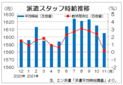 １１月３大都市圏の派遣時給は１６０５円　２カ月連続で前月比減、エン・ジャパン