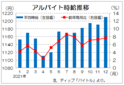 １２月のバイト時給は１２１０円　初の１２００円台で過去最高、ディップ