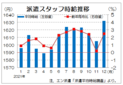 １２月３大都市圏の派遣時給は１６３２円　過去最高を更新、エン・ジャパン