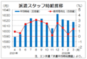 ３月３大都市圏の派遣時給は１６１７円　介護、軽作業の案件増加、エン・ジャパン