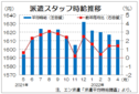 ４月３大都市圏の派遣時給は１６１１円　前月比４カ月連続減、エン・ジャパン