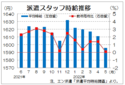 ５月３大都市圏の派遣時給は１５９６円　前月比５カ月連続減、エン・ジャパン