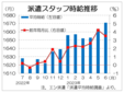 ６月３大都市圏の派遣時給は１６７１円　インバウンド需要で過去最高、エン・ジャパン