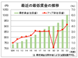 全国平均１００２円、最低賃金　４．３％、４１円で過去最大の上げ幅