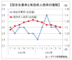 ６月有効求人倍率は１．３０倍、２カ月連続の低下