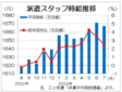 ７月３大都市圏の派遣時給は１６６７円　伸び止まり