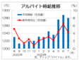 ７月バイト時給は１２８０円、３カ月ぶり