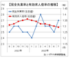 ７月有効求人倍率は１．２９倍、３カ月連続の低下