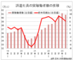 ４～６月期は前年同期比６．３％増で堅調　派遣社員の実稼働者数調査、派遣協