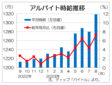 ８月バイト時給は１３１９円、再び過去最高　全地域とも最高に、ディップ