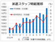 ８月３大都市圏の派遣時給は１６８６円　再び過去最高更新、エン・ジャパン