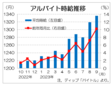 ９月バイト時給は１３３６円の過去最高　２カ月連続で更新、ディップ