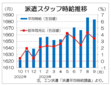 ９月３大都市圏の派遣時給は１６８３円　８月に次ぐ高水準、エン・ジャパン